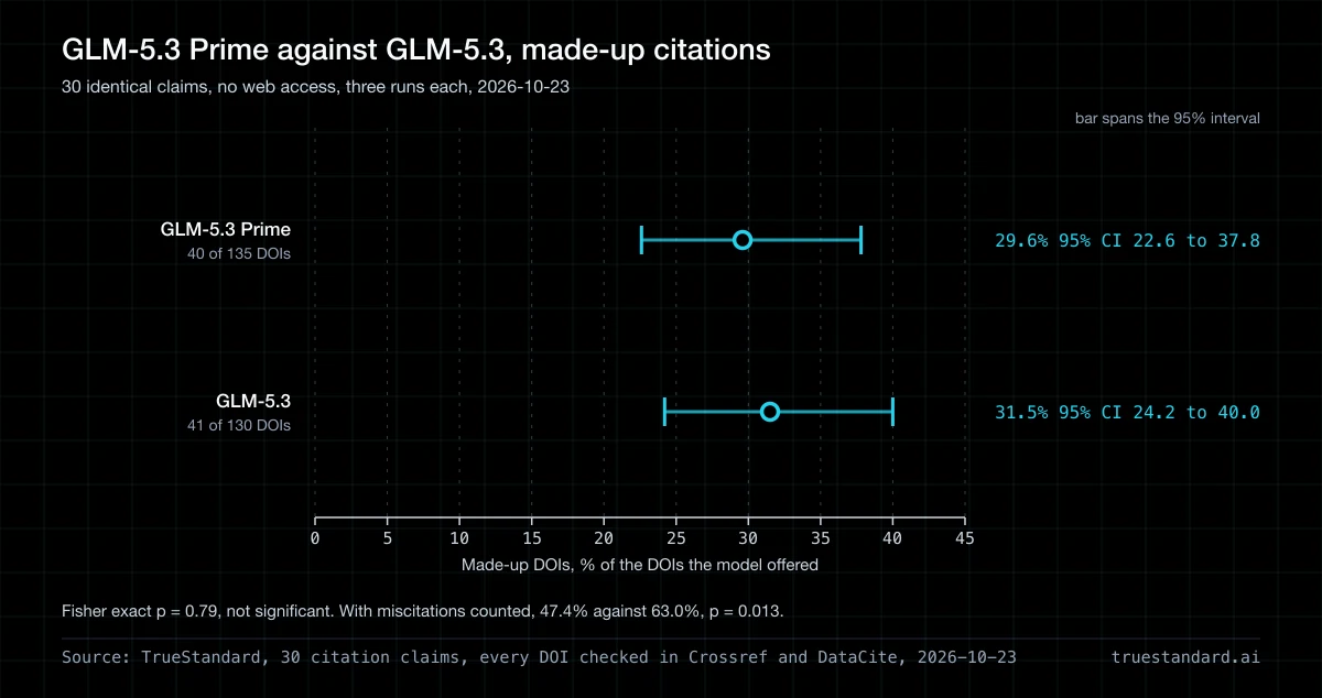 Does GLM-5.3 Prime make up fewer citations than GLM-5.3?