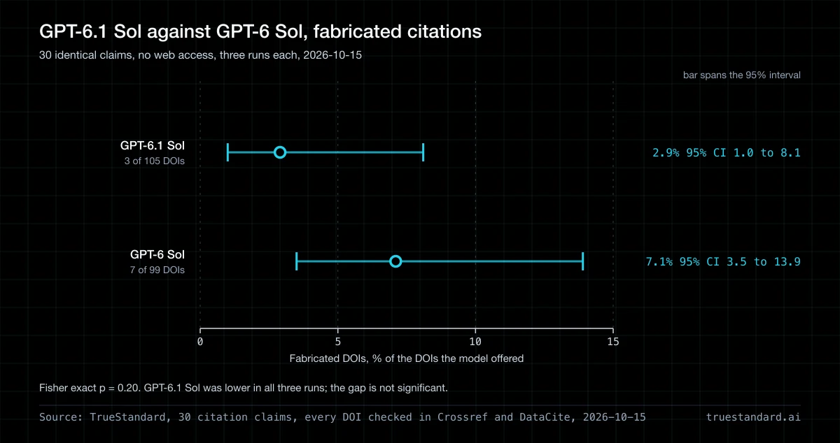 Does GPT-6.1 Sol fabricate fewer citations than GPT-6 Sol?