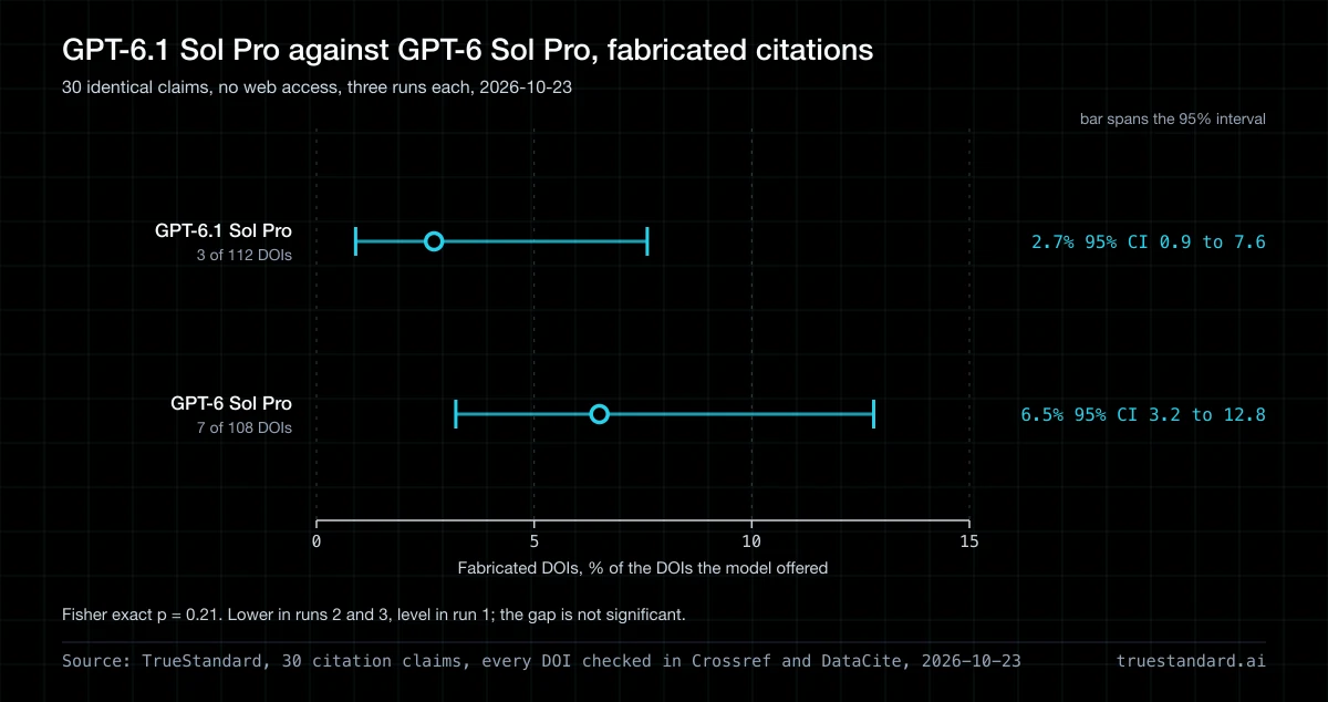Does GPT-6.1 Sol Pro fabricate fewer citations than GPT-6 Sol Pro?