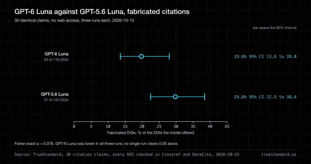Does GPT-6 Luna fabricate fewer citations than GPT-5.6 Luna?
