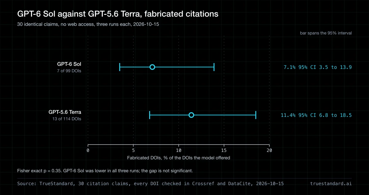 Does GPT-6 Sol fabricate fewer citations than GPT-5.6 Terra?