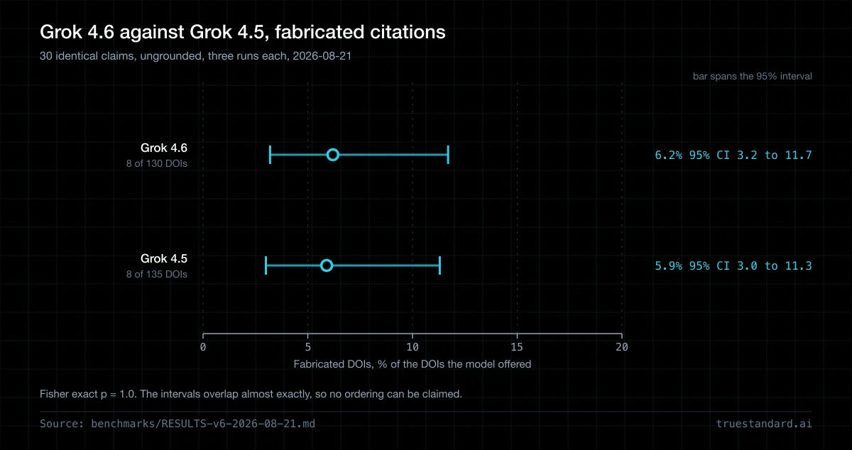 Does Grok 4.6 fabricate fewer citations, or bend less under pressure, than Grok 4.5?