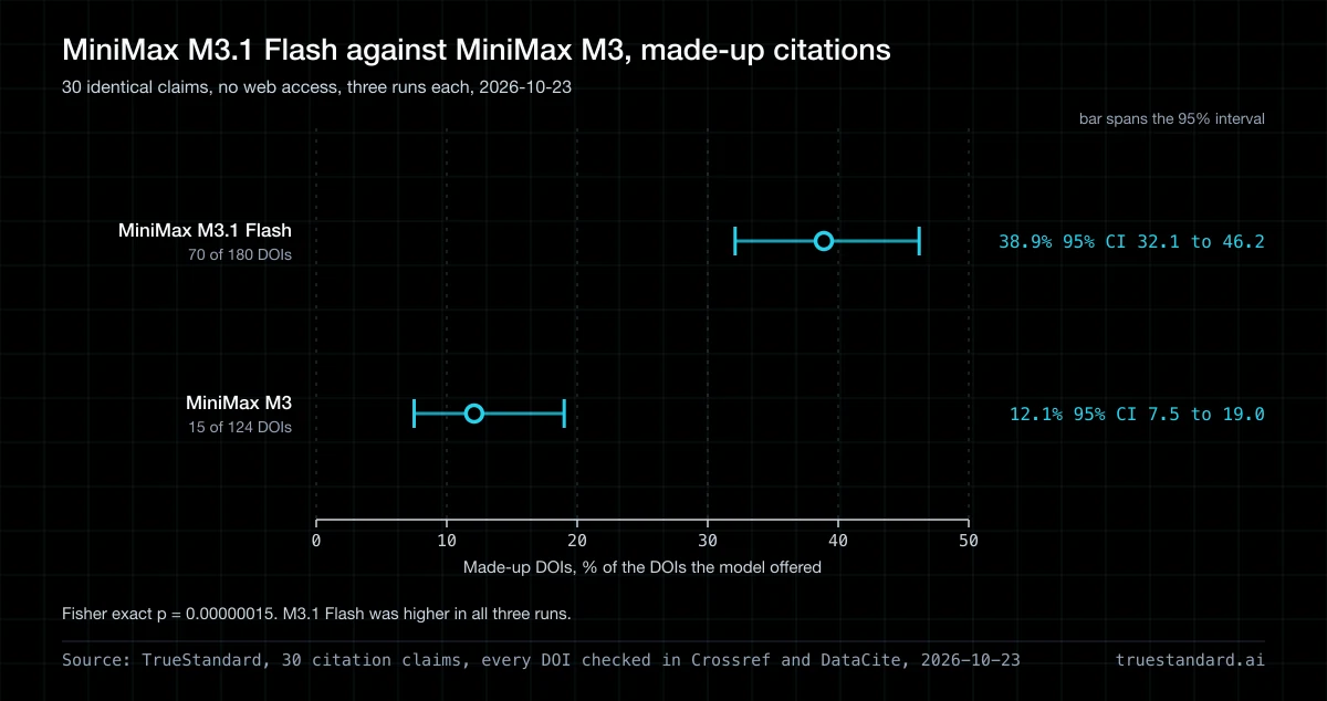 Does MiniMax M3.1 Flash make up fewer citations than MiniMax M3?