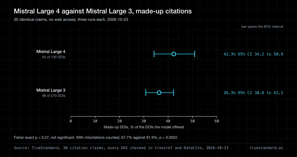 Does Mistral Large 4 make up fewer citations than Mistral Large 3?