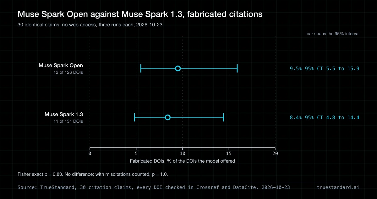 Does Muse Spark Open fabricate fewer citations than Muse Spark 1.3?