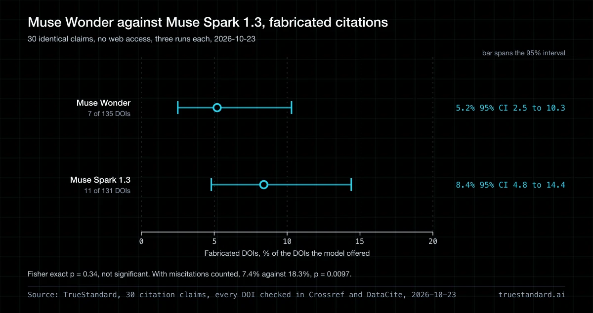 Does Muse Wonder fabricate fewer citations than Muse Spark 1.3?