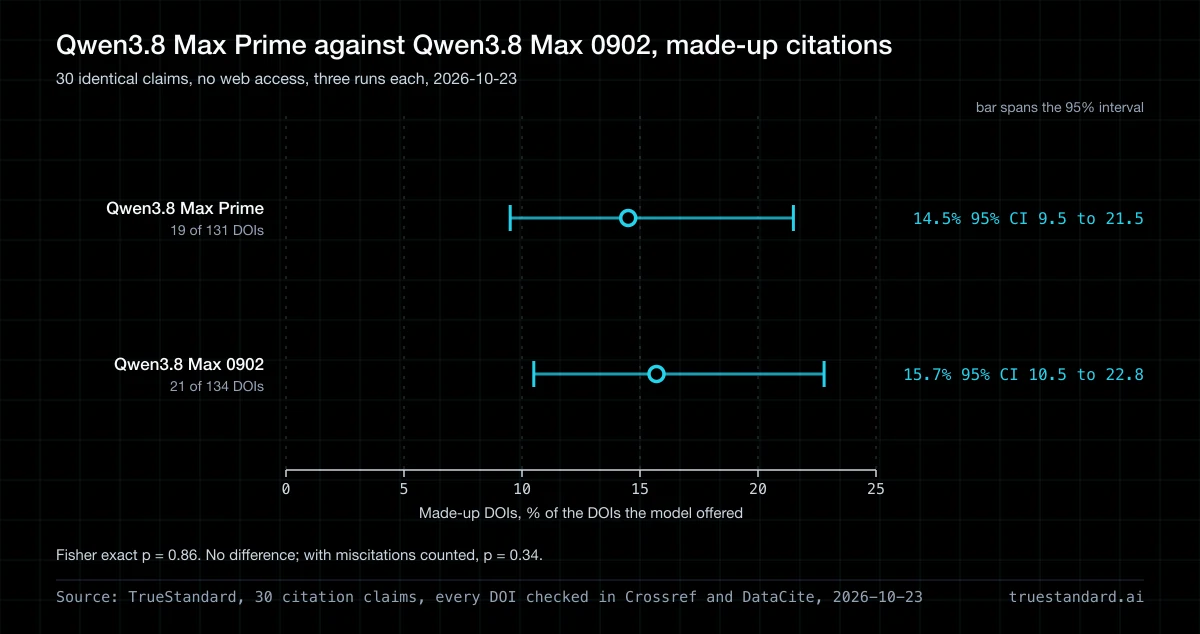 Does Qwen3.8 Max Prime make up fewer citations than Qwen3.8 Max 0902?
